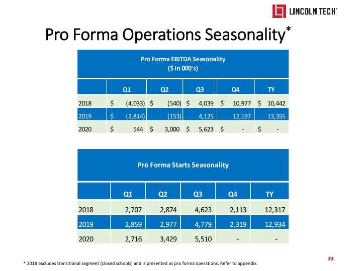 Lincoln Tech Investor Presentation slide image #34