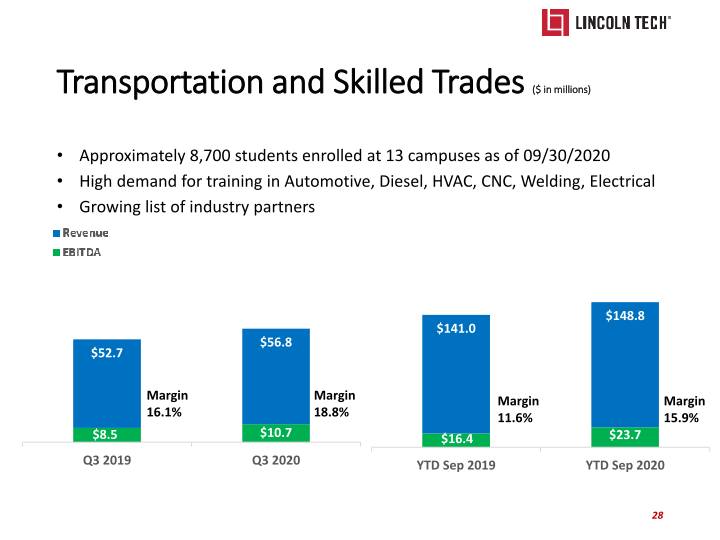 Lincoln Tech Investor Presentation slide image #29