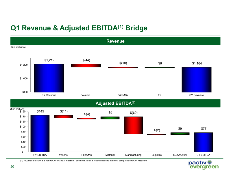 1Q21 Investor Presentation slide image #22