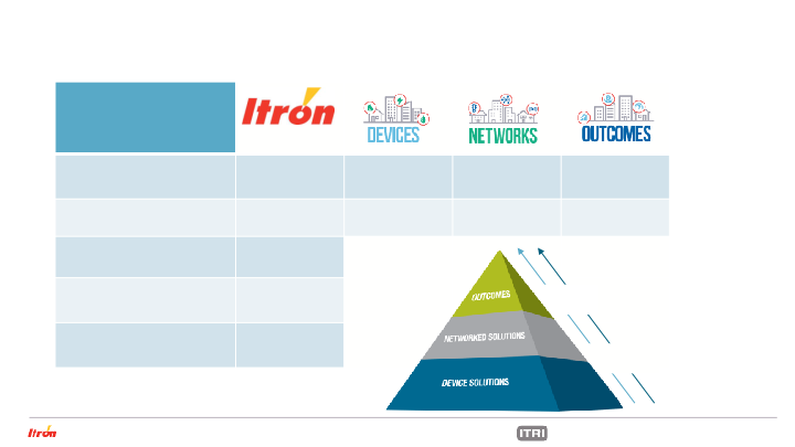 Itron Investor Presentation slide image #23