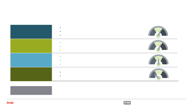 Itron Investor Presentation slide image #24