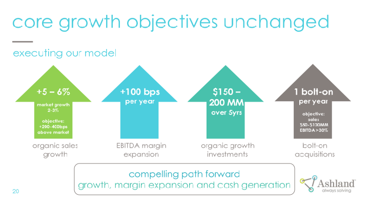Ashland Company Presentation slide image #21