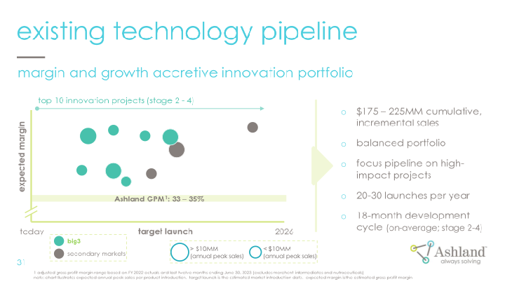 Ashland Company Presentation slide image #32