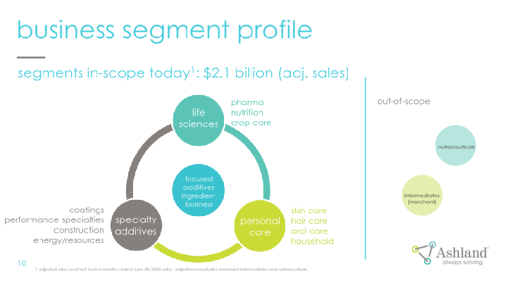 Ashland Company Presentation slide image #11
