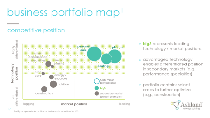 Ashland Company Presentation slide image #18