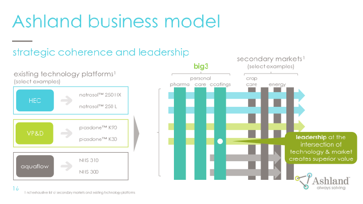 Ashland Company Presentation slide image #17