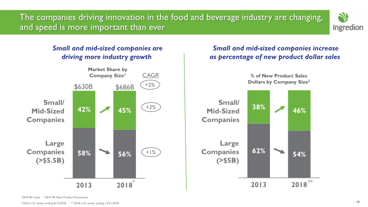 Ingredion Bringing the potential of people, nature and technology together to make life better slide image #20