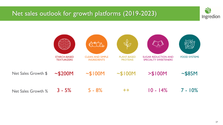 Ingredion Bringing the potential of people, nature and technology together to make life better slide image #28