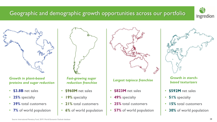 Ingredion Bringing the potential of people, nature and technology together to make life better slide image #29