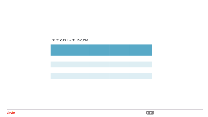 First Quarter 2021 Earnings Conference Call slide image #17