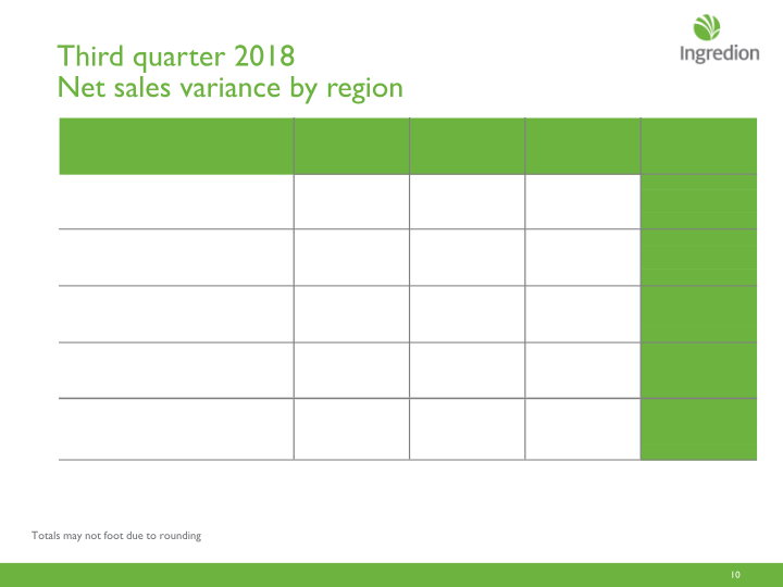 Ingredion Third Quarter 2018 Earnings Call slide image #11