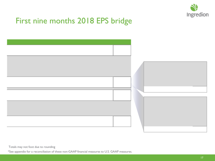 Ingredion Third Quarter 2018 Earnings Call slide image #18