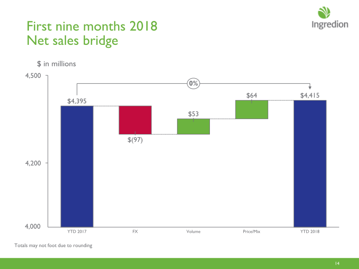 Ingredion Third Quarter 2018 Earnings Call slide image #15