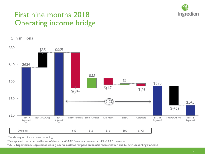 Ingredion Third Quarter 2018 Earnings Call slide image #17