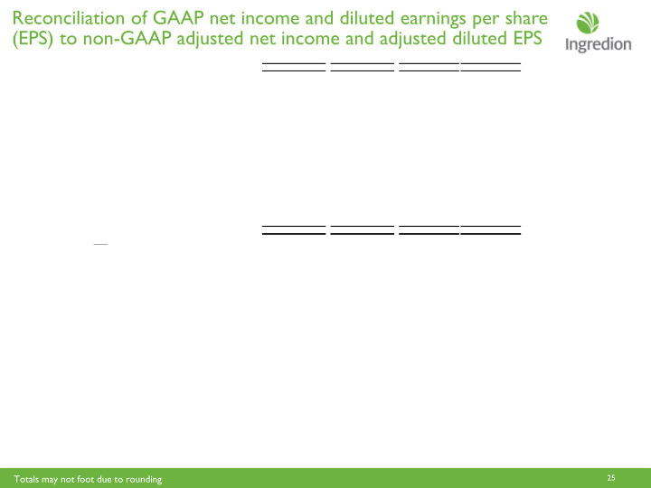 Ingredion Third Quarter 2018 Earnings Call slide image #26