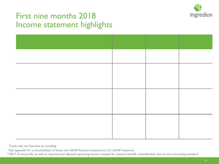 Ingredion Third Quarter 2018 Earnings Call slide image #14