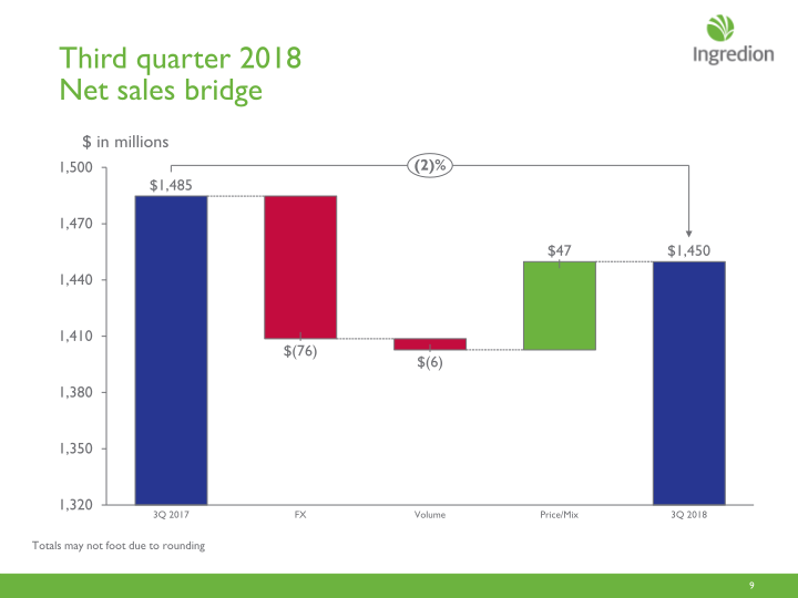 Ingredion Third Quarter 2018 Earnings Call slide image #10