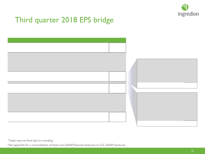 Ingredion Third Quarter 2018 Earnings Call slide image #13