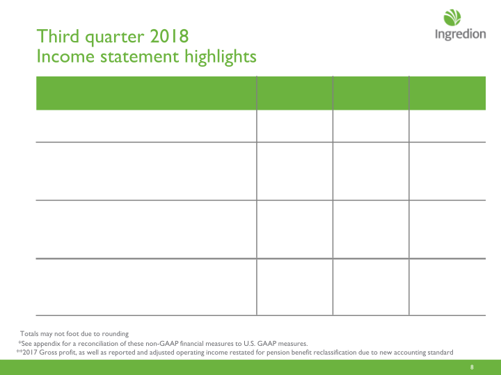 Ingredion Third Quarter 2018 Earnings Call slide image #9