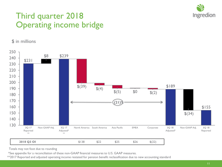 Ingredion Third Quarter 2018 Earnings Call slide image #12