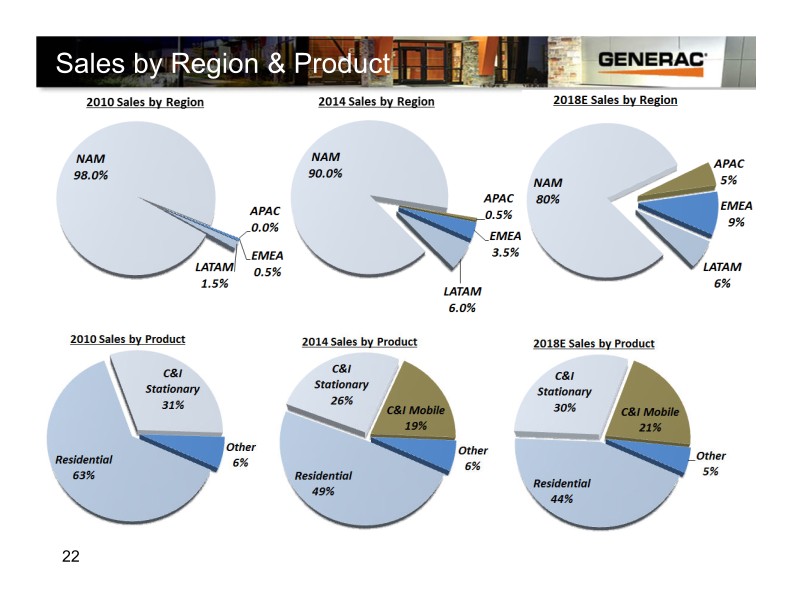 Generac Canaccord Genuity Growth Conference slide image #23