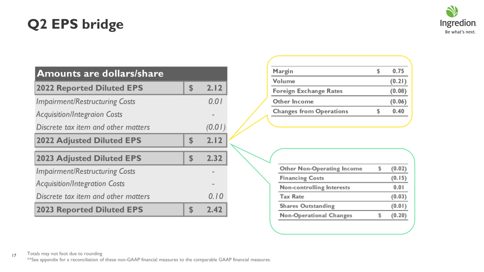 Ingredion Second Quarter 2023 Earnings Call slide image #18