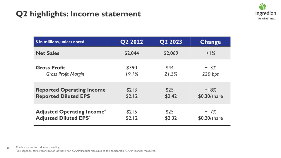 Ingredion Second Quarter 2023 Earnings Call slide image #11