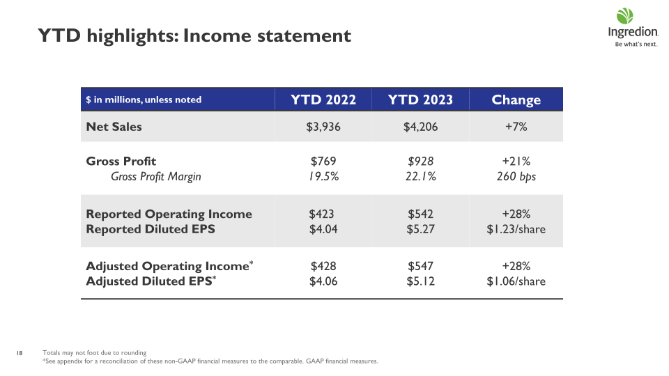 Ingredion Second Quarter 2023 Earnings Call slide image #19