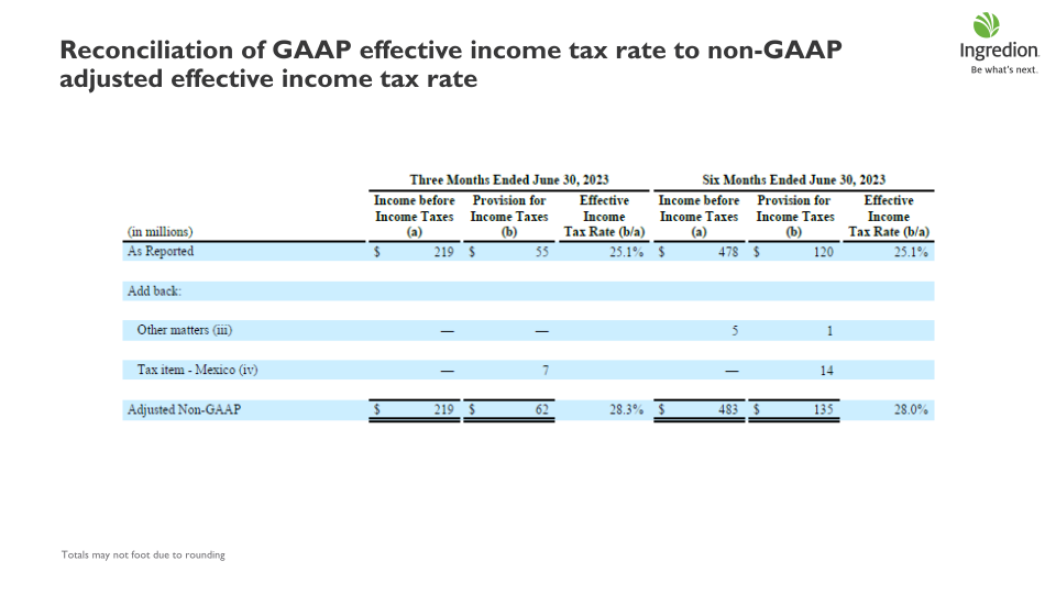 Ingredion Second Quarter 2023 Earnings Call slide image #32
