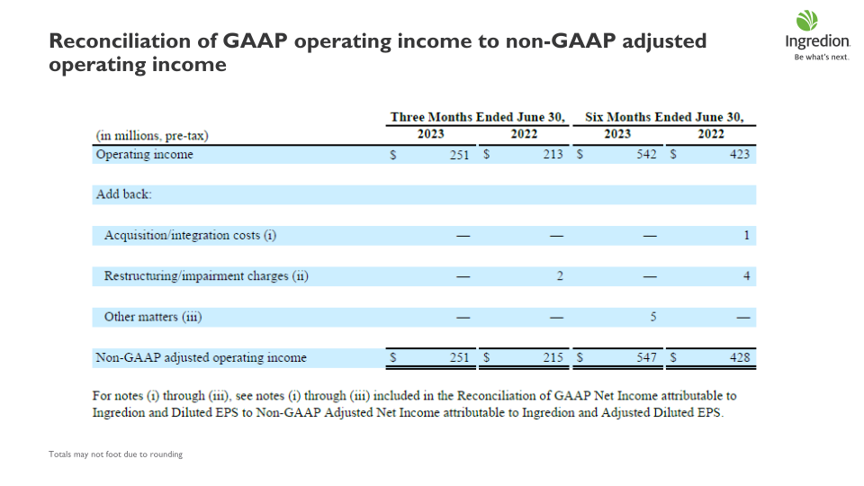 Ingredion Second Quarter 2023 Earnings Call slide image #31