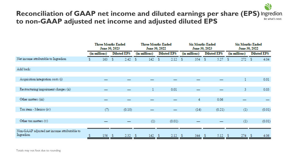 Ingredion Second Quarter 2023 Earnings Call slide image #29