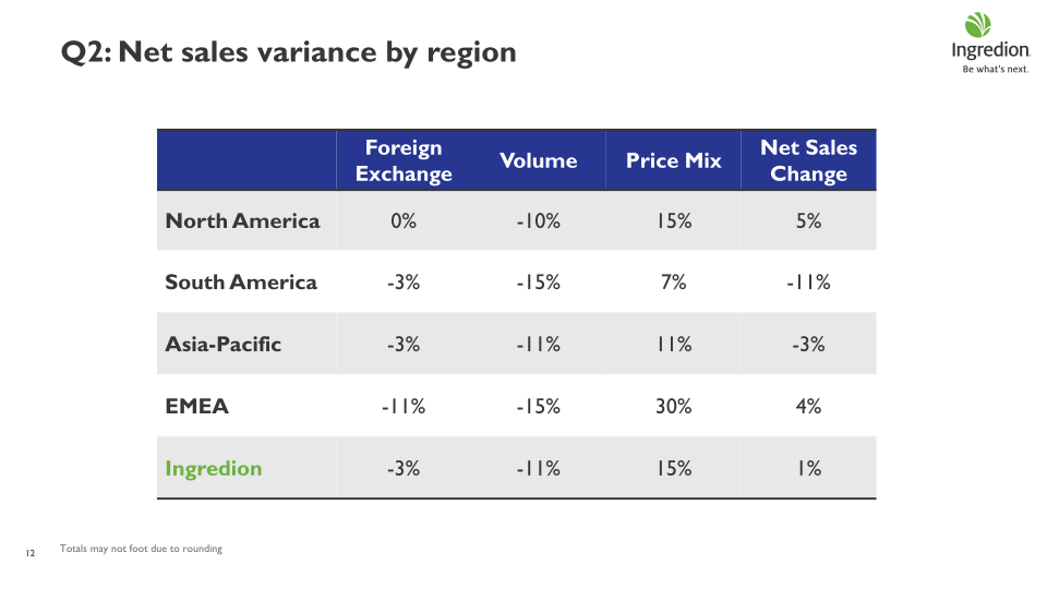 Ingredion Second Quarter 2023 Earnings Call slide image #13