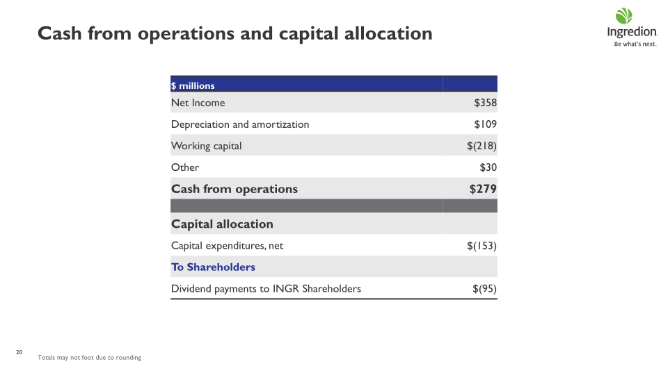 Ingredion Second Quarter 2023 Earnings Call slide image #21