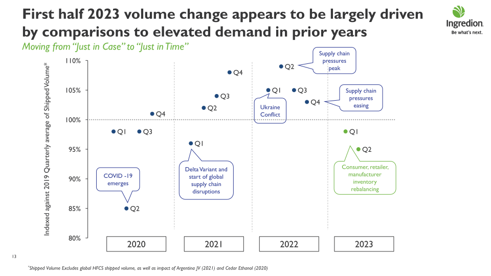 Ingredion Second Quarter 2023 Earnings Call slide image #14