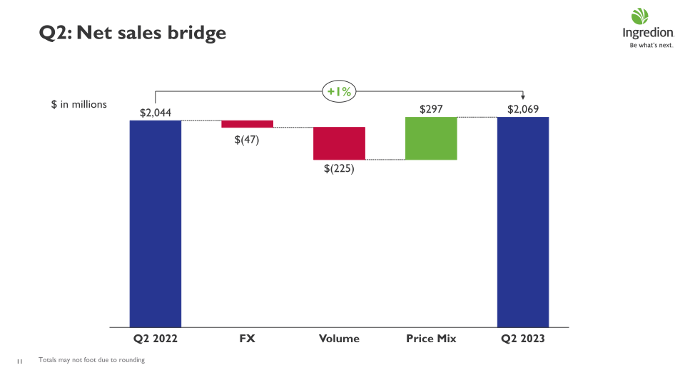 Ingredion Second Quarter 2023 Earnings Call slide image #12