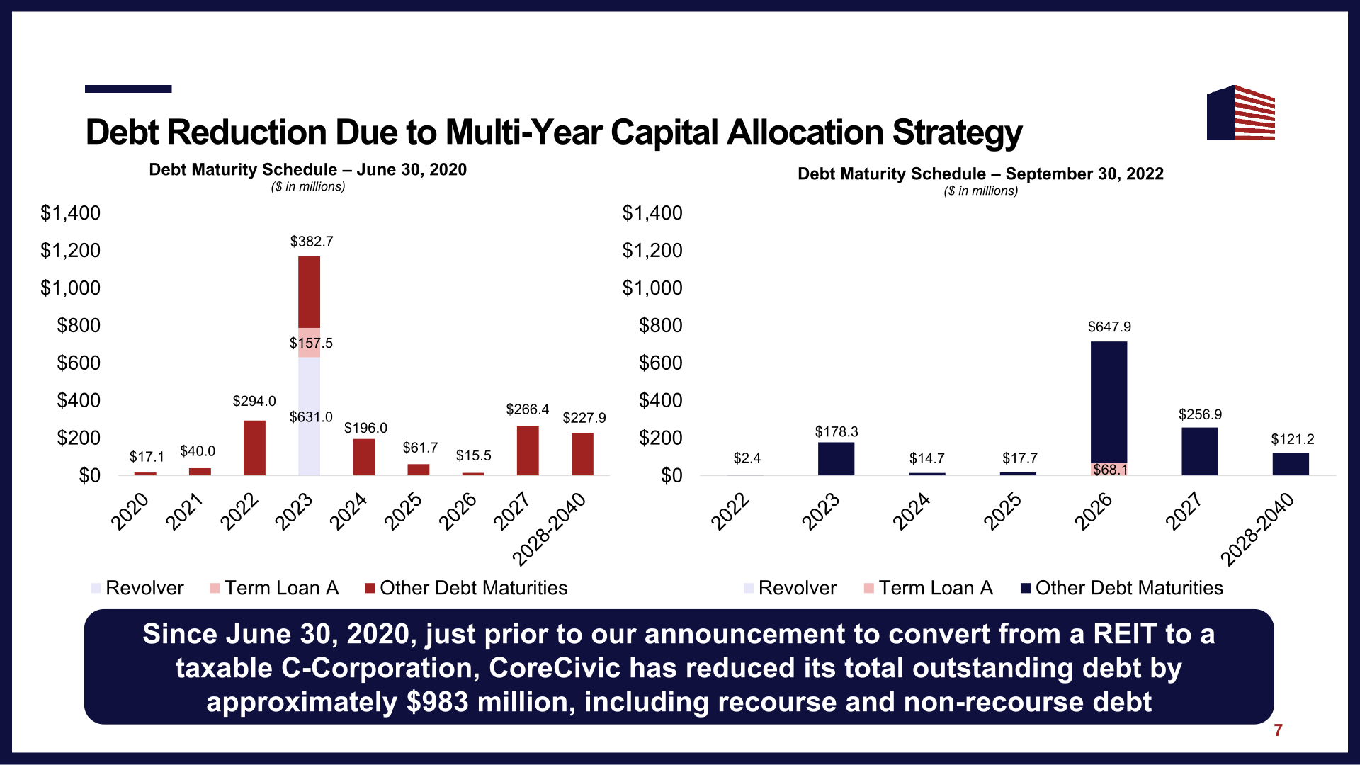 Corecivic Investor Presentation slide image #9