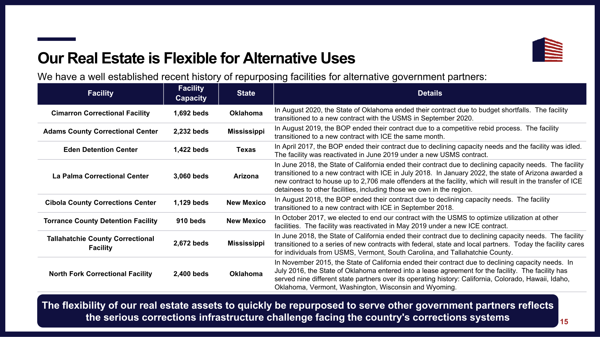 Corecivic Investor Presentation slide image #17