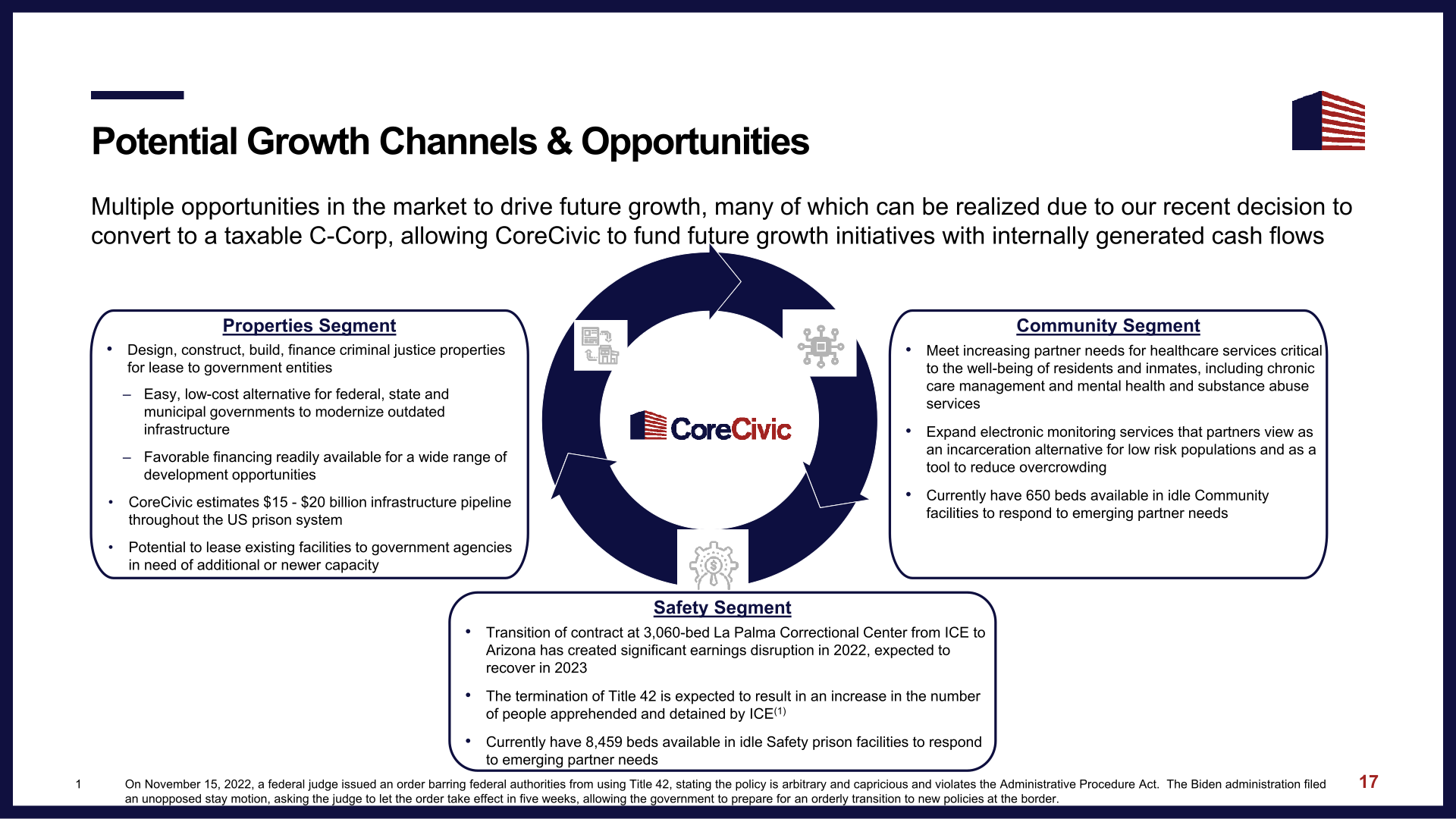 Corecivic Investor Presentation slide image #19