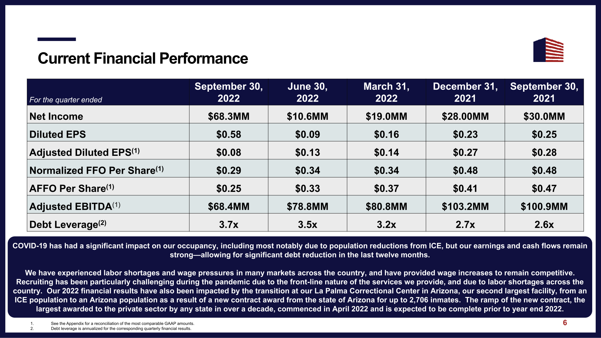 Corecivic Investor Presentation slide image #8