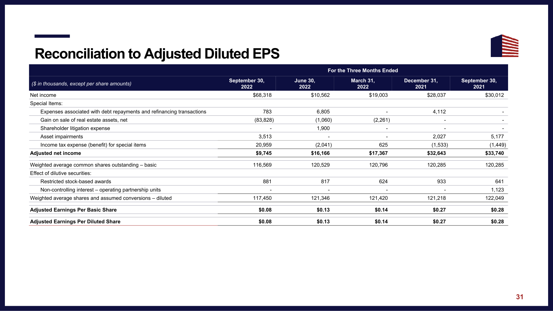 Corecivic Investor Presentation slide image #33