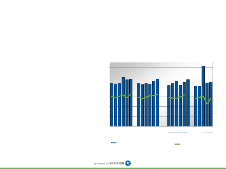 Verisign Q3 2018 Earnings Conference Call slide image #6