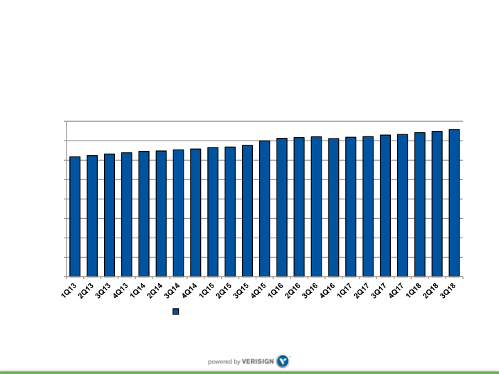 Verisign Q3 2018 Earnings Conference Call slide image #5