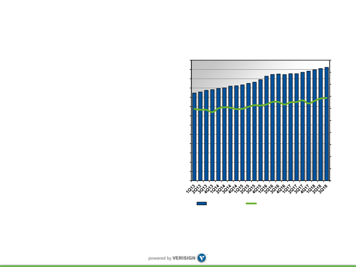 Verisign Q3 2018 Earnings Conference Call slide image #7