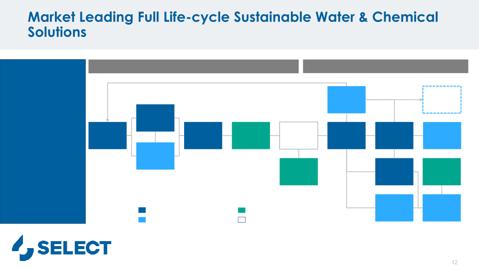 Select Water Solutions, Inc. Company Overview 2023 Southwest Ideas Conference slide image #13