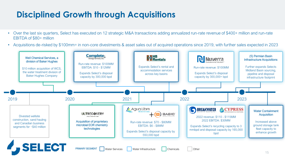 Select Water Solutions, Inc. Company Overview 2023 Southwest Ideas Conference slide image #16