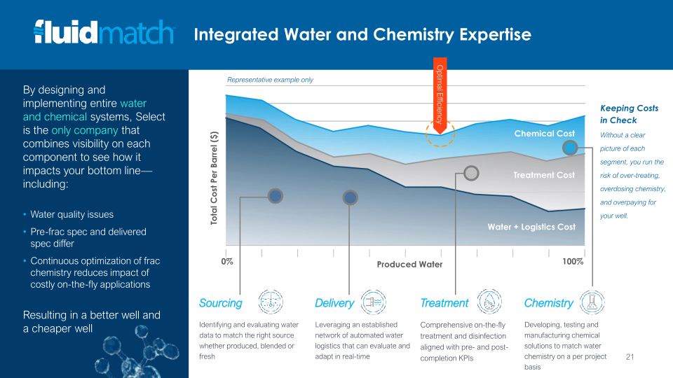 Select Water Solutions, Inc. Company Overview 2023 Southwest Ideas Conference slide image #22