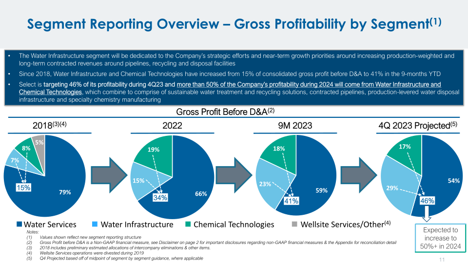 Select Water Solutions, Inc. Company Overview 2023 Southwest Ideas Conference slide image #12