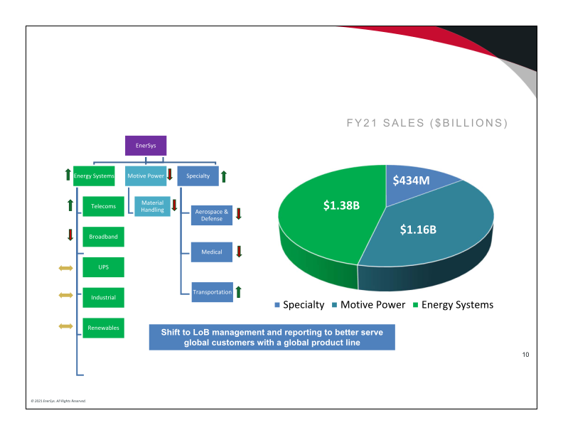 2021 Annual Meeting of Stockholders slide image #11