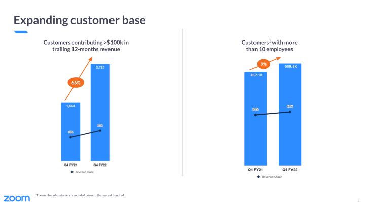Zoom Video Communications Q4 FY22 Earnings slide image #10