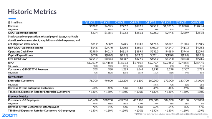 Zoom Video Communications Q4 FY22 Earnings slide image #24